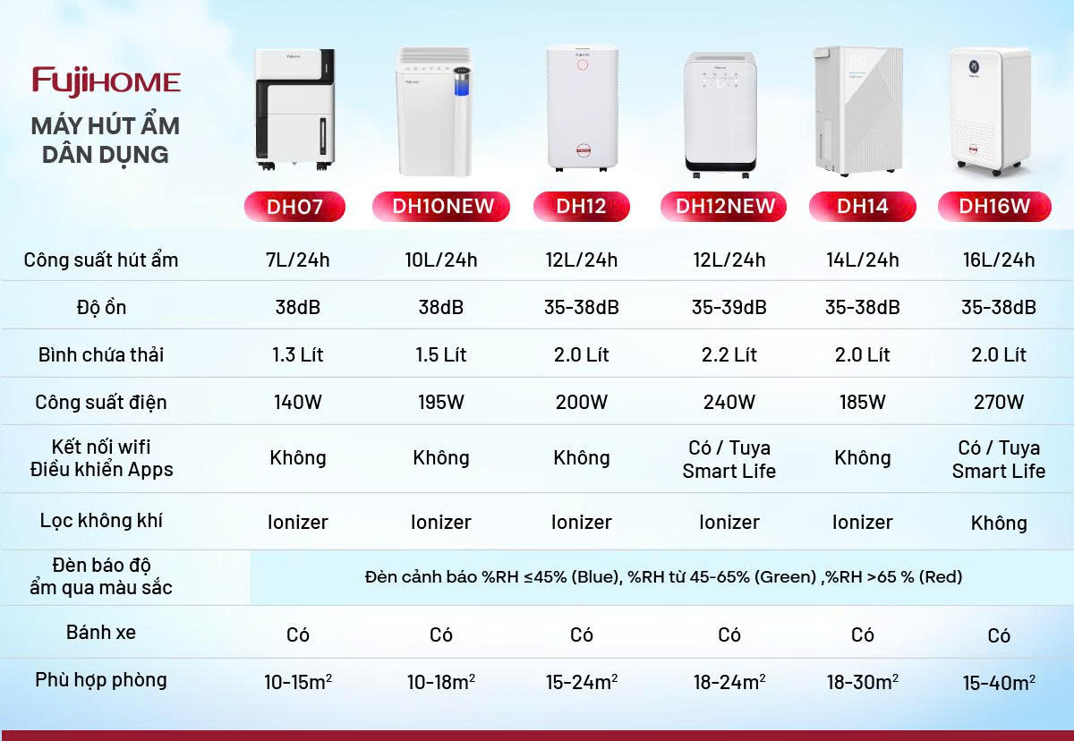 Bảng so sánh tính năng và công suất các model máy hút ẩm Fujihome