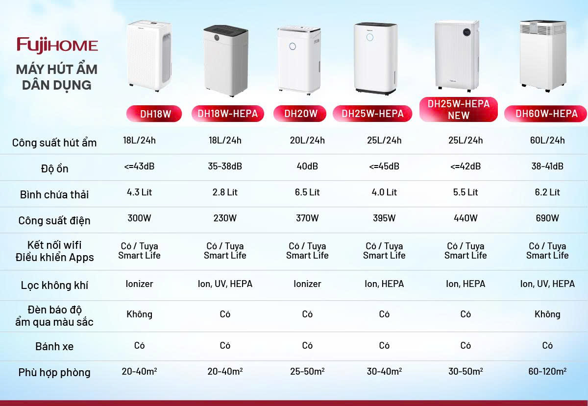 3-1-22 Bảng so sánh tính năng và công suất các model máy hút ẩm Fujihome